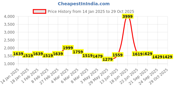 myntra.com Columbus Men Woven Design Slip-On Sneakers columbus Price History Graph from 14 Jan 2025 to 28 Oct 2025