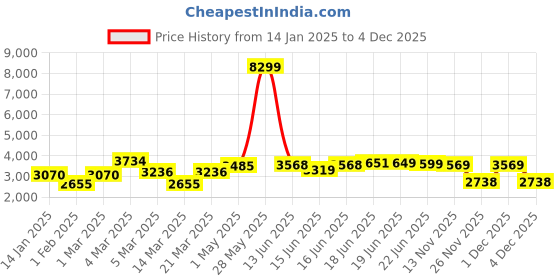 myntra.com Columbus Men Woven Design Slip-On Sneakers columbus Price History Graph from 14 Jan 2025 to 4 Dec 2025