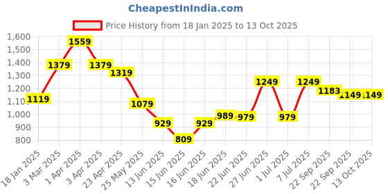 myntra.com Columbus Men Woven Design Slip-On Sneakers columbus Price History Graph from 18 Jan 2025 to 13 Oct 2025