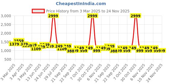 myntra.com Columbus Men Woven Design Slip-On Sneakers columbus Price History Graph from 3 Mar 2025 to 23 Nov 2025