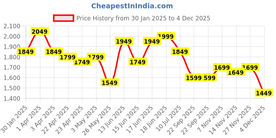 myntra.com Columbus Men Woven Design Sneakers columbus Price History Graph from 30 Jan 2025 to 4 Dec 2025