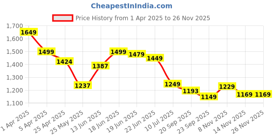 myntra.com Columbus Men Woven Design Sneakers columbus Price History Graph from 1 Apr 2025 to 25 Nov 2025