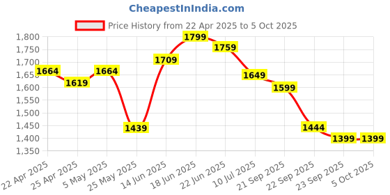 myntra.com Columbus MenRunning Non-Marking Shoes columbus Price History Graph from 22 Apr 2025 to 5 Oct 2025