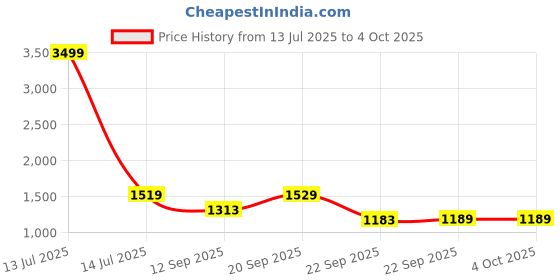myntra.com Columbus Mesh Running Non-Marking Shoes columbus Price History Graph from 13 Jul 2025 to 4 Oct 2025