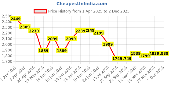 myntra.com Columbus PATHFLEX-PRO Men Lightweight Colourblocked Sneakers columbus Price History Graph from 1 Apr 2025 to 2 Dec 2025