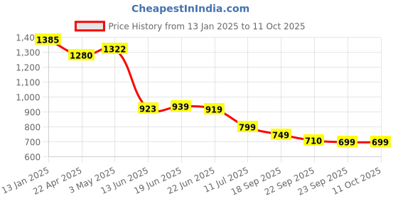 myntra.com Columbus Women Foamlite Memory Foam Running Sports Shoes columbus Price History Graph from 13 Jan 2025 to 10 Oct 2025
