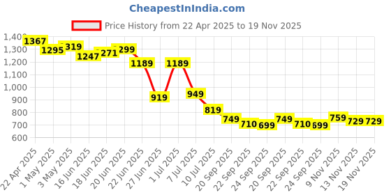 myntra.com Columbus Women Mesh Running Non-Marking Shoes columbus Price History Graph from 22 Apr 2025 to 19 Nov 2025