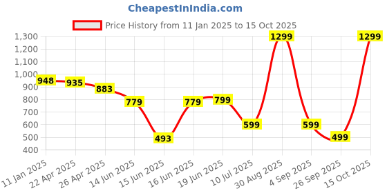 myntra.com Columbus Women Spade Memory Foam Running Sports Shoes columbus Price History Graph from 11 Jan 2025 to 15 Oct 2025