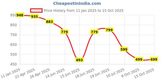 myntra.com Columbus Women SPADE Mesh Memory Foam Walking Shoes columbus Price History Graph from 11 Jan 2025 to 15 Oct 2025