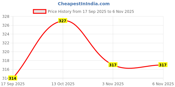 myntra.com creative frogs Combo Silver Oxidize Grey & Green Earrings for Girls creative frogs Price History Graph from 17 Sep 2025 to 2 Nov 2025