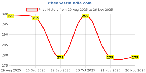 myntra.com COMBRAIDED Men Black Polycotton Shirts combraided Price History Graph from 29 Aug 2025 to 25 Nov 2025