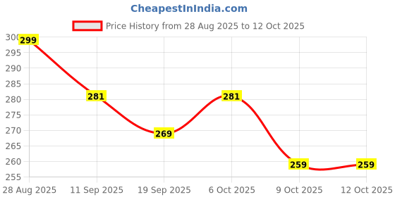 myntra.com COMBRAIDED Men Black Trouser combraided Price History Graph from 28 Aug 2025 to 11 Oct 2025