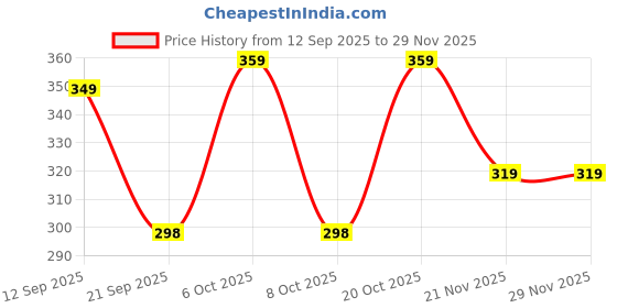 myntra.com COMBRAIDED Men Blue Polyester Trouser combraided Price History Graph from 12 Sep 2025 to 29 Nov 2025