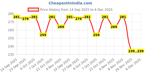 myntra.com COMBRAIDED Men Coffee Brown Polycotton Solid Casual Shirt combraided Price History Graph from 14 Sep 2025 to 6 Dec 2025