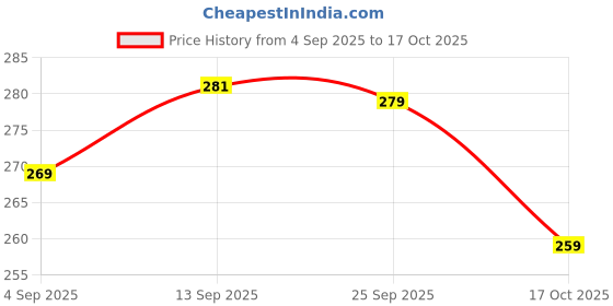 myntra.com COMBRAIDED Men Cuban Collar Regular Fit Casual Shirt combraided Price History Graph from 4 Sep 2025 to 17 Oct 2025