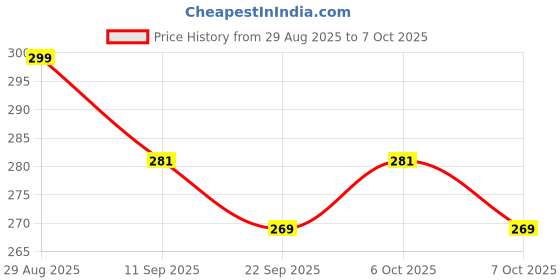 myntra.com COMBRAIDED Men Easy Wash Mid Rise Regular Trousers combraided Price History Graph from 29 Aug 2025 to 4 Oct 2025