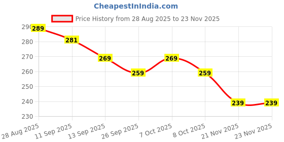 myntra.com COMBRAIDED Men Easy Wash Mid Rise Regular Trousers combraided Price History Graph from 28 Aug 2025 to 23 Nov 2025
