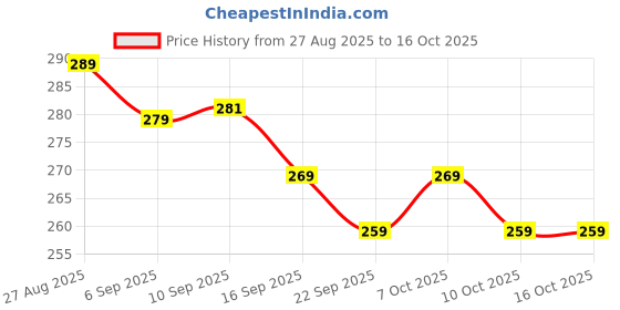 myntra.com COMBRAIDED Men Easy Wash Regular Trousers combraided Price History Graph from 27 Aug 2025 to 15 Oct 2025