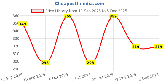 myntra.com COMBRAIDED Men Khaki Solid Chinos Trousers combraided Price History Graph from 11 Sep 2025 to 5 Dec 2025