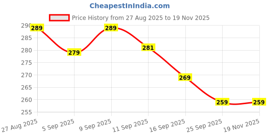 myntra.com COMBRAIDED Men Light Blue Solid Slim Fit Casual Trouser combraided Price History Graph from 27 Aug 2025 to 19 Nov 2025