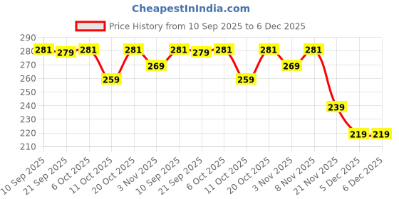 myntra.com COMBRAIDED Men Maroon Solid Casual Shirt combraided Price History Graph from 10 Sep 2025 to 5 Dec 2025