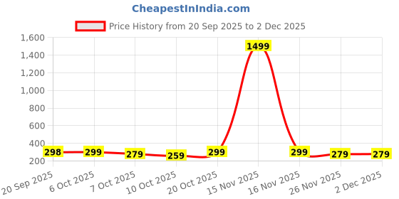 myntra.com COMBRAIDED Men Maroon Solid Trousers combraided Price History Graph from 20 Sep 2025 to 30 Nov 2025
