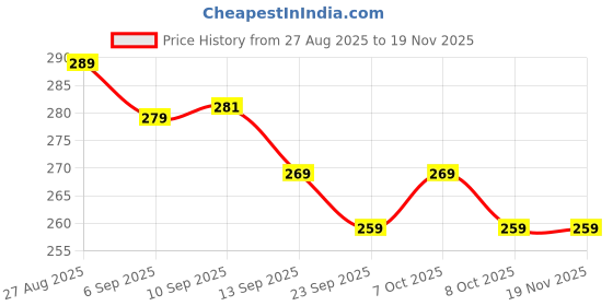 myntra.com COMBRAIDED Men Mid Rise Regular Trousers combraided Price History Graph from 27 Aug 2025 to 19 Nov 2025