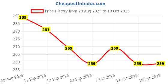 myntra.com COMBRAIDED Men Pink Solid Polyester Trousers combraided Price History Graph from 28 Aug 2025 to 18 Oct 2025