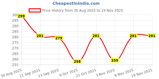 myntra.com COMBRAIDED Men Pista Green Solid Flat Front Polyester Trousers combraided Price History Graph from 30 Aug 2025 to 19 Nov 2025