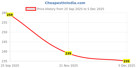myntra.com COMBRAIDED Men Polyester Slim Fit Trousers combraided Price History Graph from 25 Sep 2025 to 5 Dec 2025