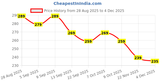 myntra.com COMBRAIDED Men Regular Fit Solid Grey Chinos Trousers combraided Price History Graph from 28 Aug 2025 to 2 Dec 2025