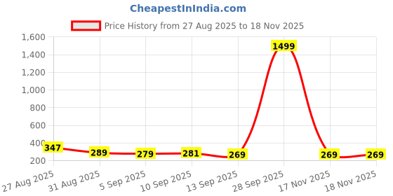 myntra.com COMBRAIDED Men Relaxed Slim Fit Chinos Trousers combraided Price History Graph from 27 Aug 2025 to 17 Nov 2025
