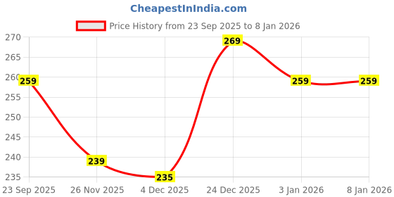 myntra.com COMBRAIDED Men Silver Slim Fit Cotton Casual Mid-Rise Regular Trousers combraided Price History Graph from 23 Sep 2025 to 3 Jan 2026