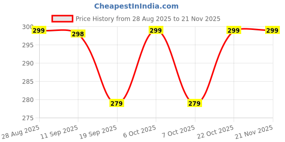 myntra.com COMBRAIDED Men Textured Casual Shirt combraided Price History Graph from 28 Aug 2025 to 21 Nov 2025