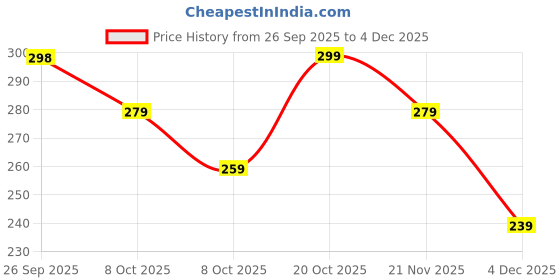 myntra.com COMBRAIDED Men Trousers combraided Price History Graph from 26 Sep 2025 to 4 Dec 2025