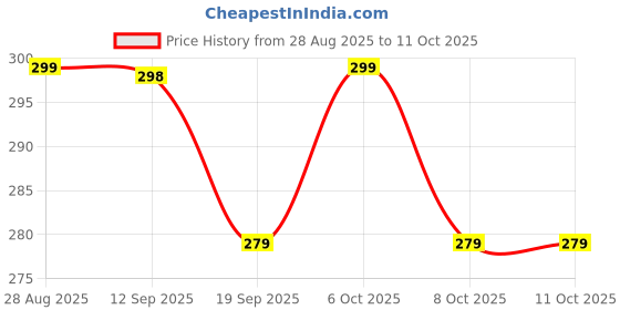 myntra.com COMBRAIDED Men White Textured Casual Shirt combraided Price History Graph from 28 Aug 2025 to 11 Oct 2025