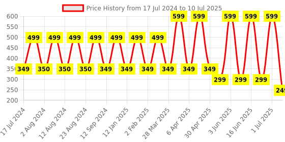 myntra.com Comet Busters 10 Pcs Beaded Reusable Designer Bindis - Multicoloured comet busters Price History Graph from 17 Jul 2024 to 10 Jul 2025