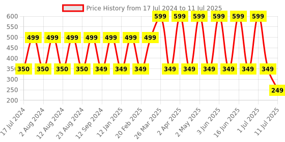 myntra.com Comet Busters 10 Pcs Beaded Reusable Designer Bindis - White & Silver-Toned comet busters Price History Graph from 17 Jul 2024 to 11 Jul 2025
