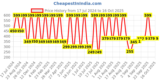 myntra.com Comet Busters 10-Pcs BIN2035 Handcrafted Beautiful Traditional Designer Bindi - White comet busters Price History Graph from 17 Jul 2024 to 15 Oct 2025