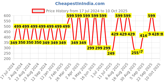 myntra.com Comet Busters 10 Pcs Black & Pink Floral Shaped Stone-Studded Bindi comet busters Price History Graph from 17 Jul 2024 to 9 Oct 2025