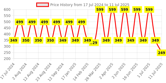 myntra.com Comet Busters 10 Pcs Black Crescent Shaped Solid Bindi comet busters Price History Graph from 17 Jul 2024 to 11 Jul 2025