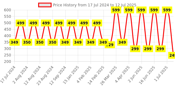 myntra.com Comet Busters 10 Pcs Black Crescent Shaped Solid Bindi comet busters Price History Graph from 17 Jul 2024 to 12 Jul 2025