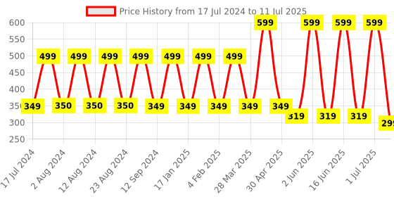 myntra.com Comet Busters 10 Pcs Black Floral Shaped Solid Bindi comet busters Price History Graph from 17 Jul 2024 to 11 Jul 2025
