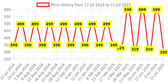 myntra.com Comet Busters 10 Pcs Black Floral Shaped Solid Bindi comet busters Price History Graph from 17 Jul 2024 to 11 Jul 2025