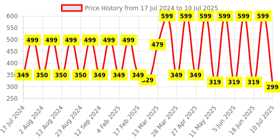 myntra.com Comet Busters 10 Pcs Black Reusable Bindi comet busters Price History Graph from 17 Jul 2024 to 10 Jul 2025