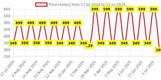myntra.com Comet Busters 10 Pcs Black Reusable Bindi comet busters Price History Graph from 17 Jul 2024 to 11 Jul 2025
