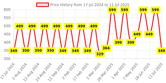 myntra.com Comet Busters 10 Pcs Black Reusable Bindi comet busters Price History Graph from 17 Jul 2024 to 11 Jul 2025