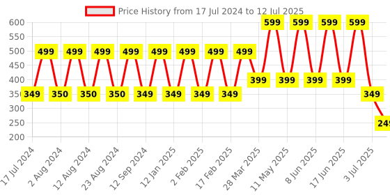 myntra.com Comet Busters 10 Pcs Black Reusable Solid Bindi comet busters Price History Graph from 17 Jul 2024 to 12 Jul 2025