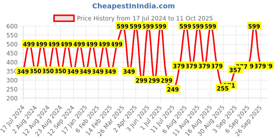 myntra.com Comet Busters 10 Pcs Black Solid Bindi comet busters Price History Graph from 17 Jul 2024 to 10 Oct 2025