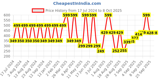 myntra.com Comet Busters 10 Pcs Black Solid Bindi comet busters Price History Graph from 17 Jul 2024 to 8 Oct 2025
